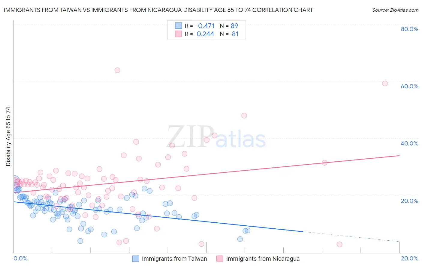 Immigrants from Taiwan vs Immigrants from Nicaragua Disability Age 65 to 74