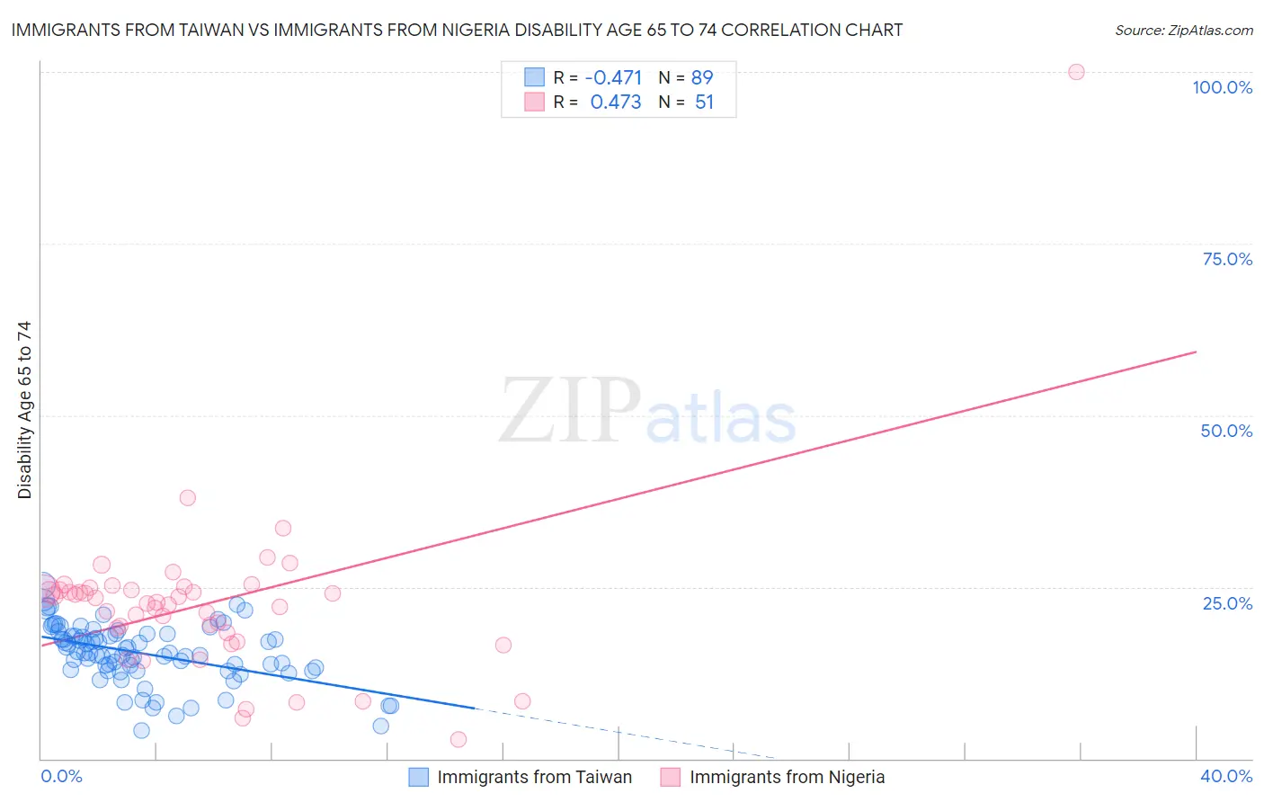 Immigrants from Taiwan vs Immigrants from Nigeria Disability Age 65 to 74