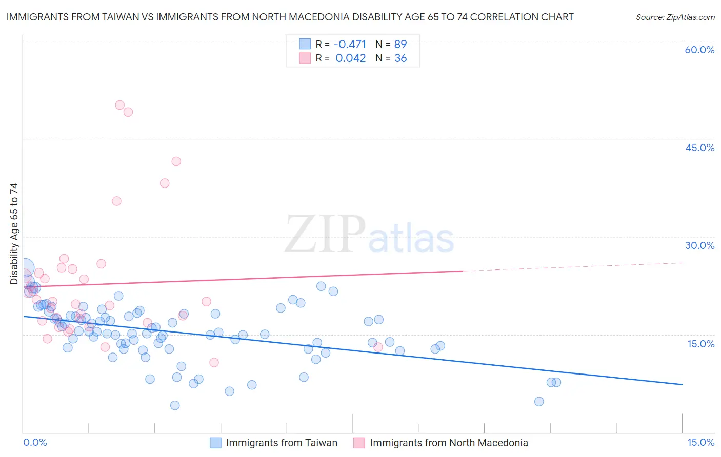 Immigrants from Taiwan vs Immigrants from North Macedonia Disability Age 65 to 74
