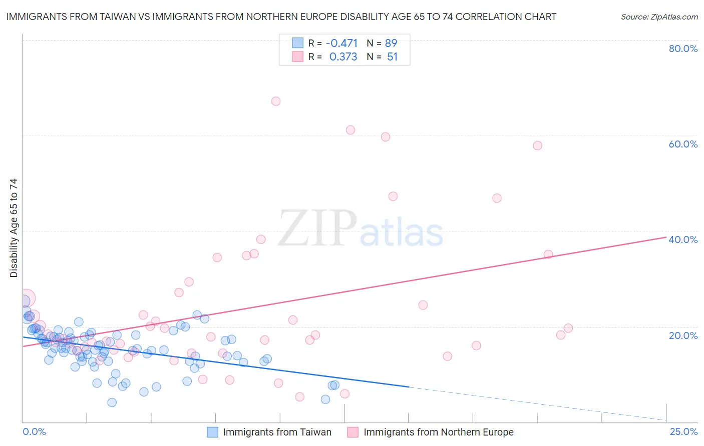 Immigrants from Taiwan vs Immigrants from Northern Europe Disability Age 65 to 74
