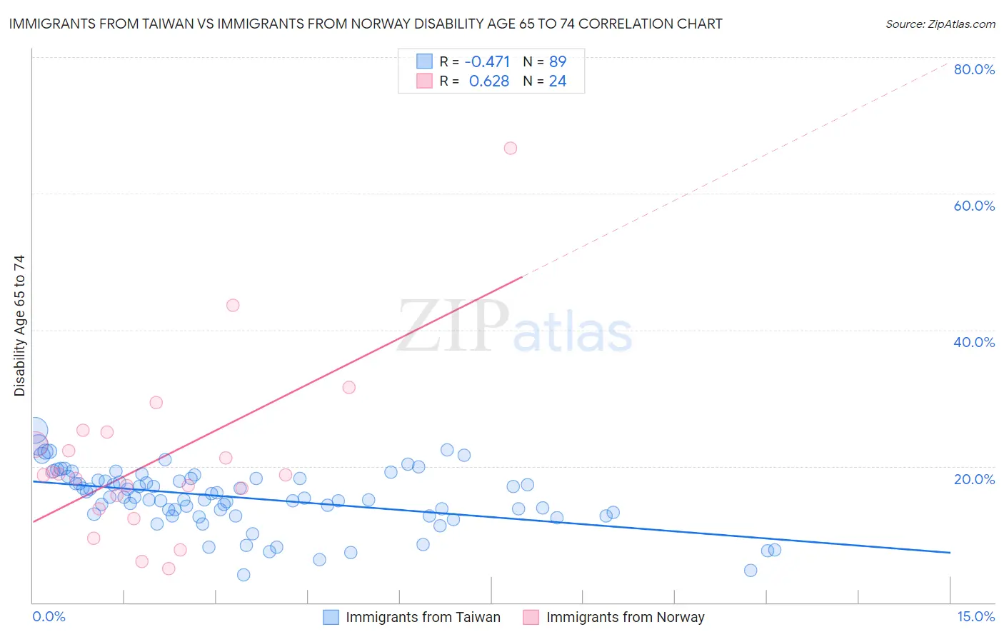 Immigrants from Taiwan vs Immigrants from Norway Disability Age 65 to 74