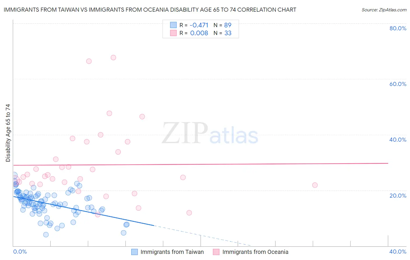 Immigrants from Taiwan vs Immigrants from Oceania Disability Age 65 to 74