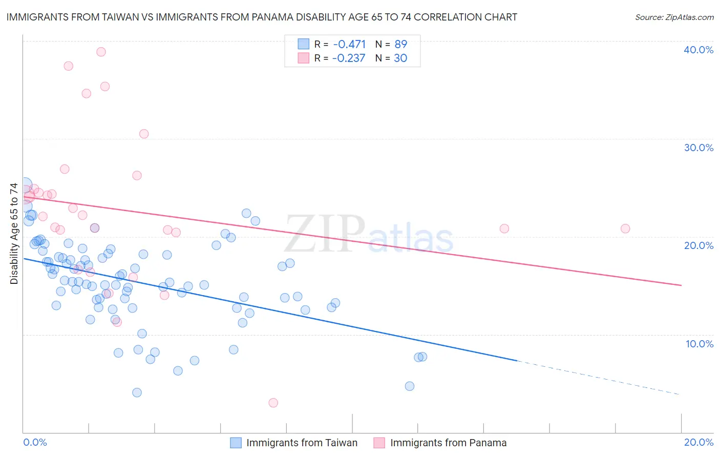 Immigrants from Taiwan vs Immigrants from Panama Disability Age 65 to 74