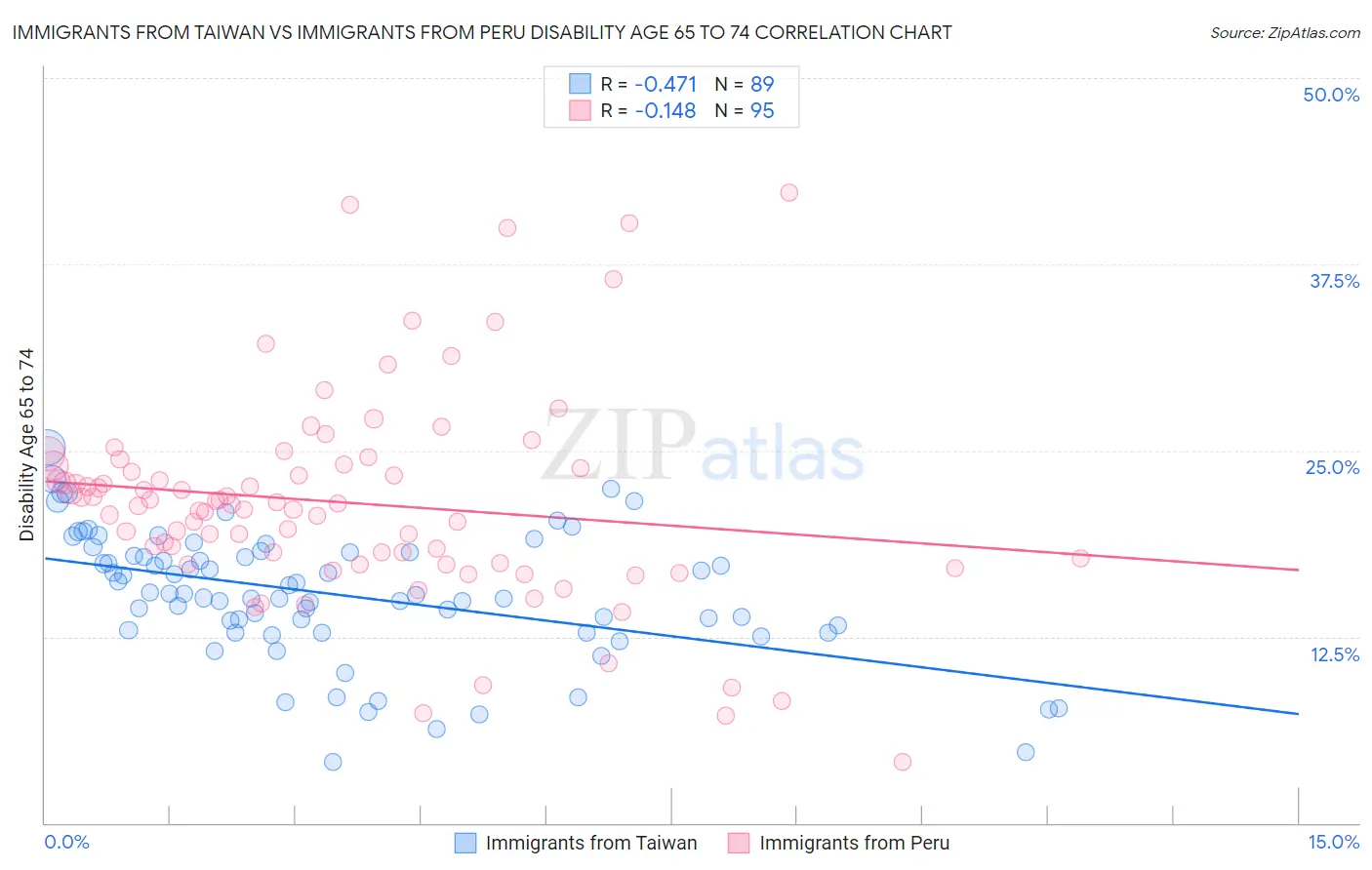 Immigrants from Taiwan vs Immigrants from Peru Disability Age 65 to 74