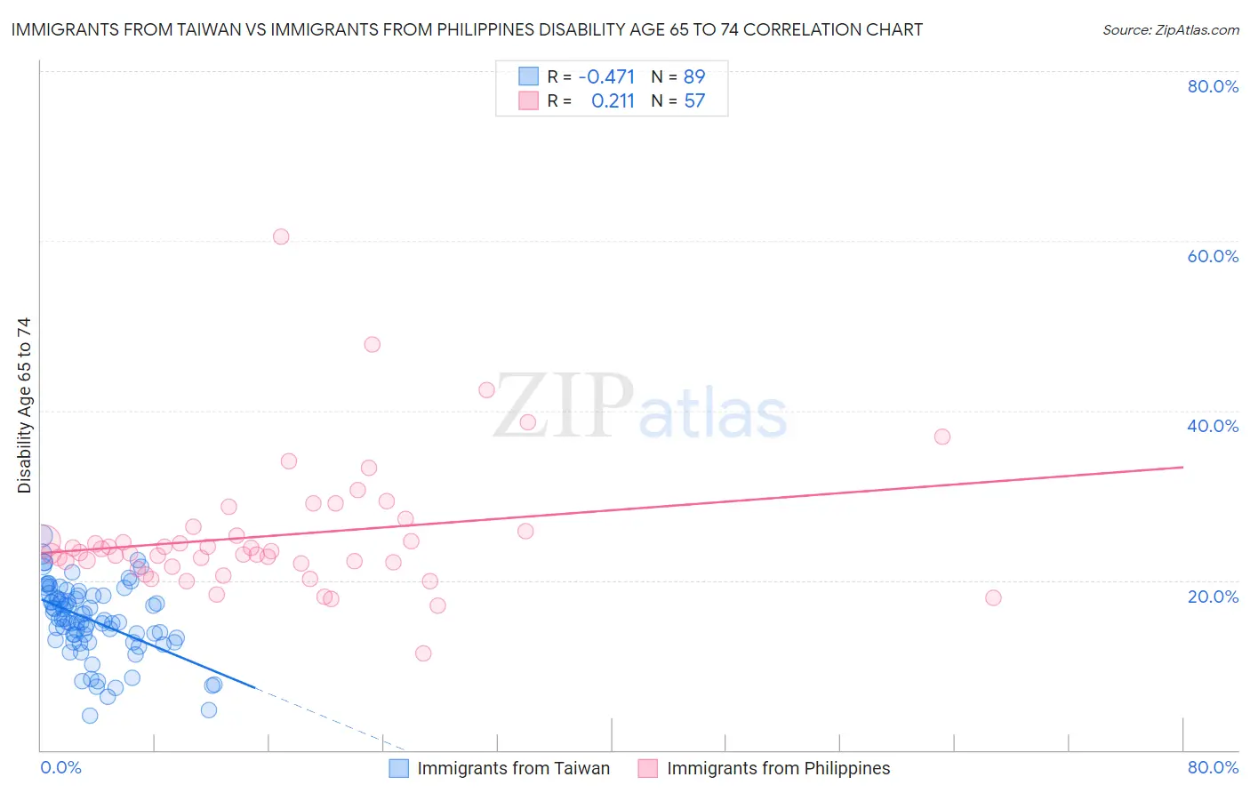 Immigrants from Taiwan vs Immigrants from Philippines Disability Age 65 to 74