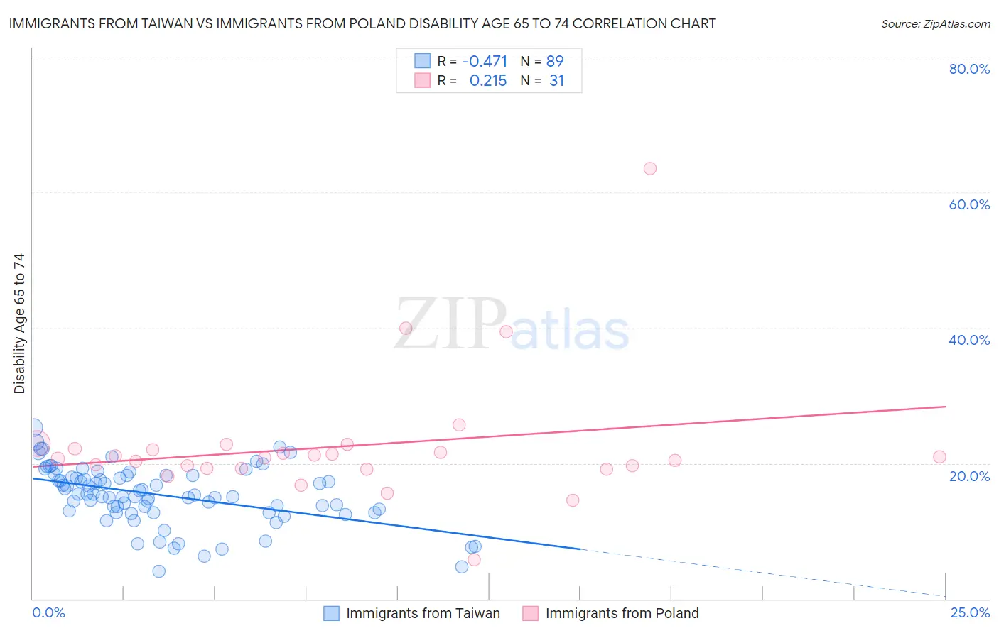 Immigrants from Taiwan vs Immigrants from Poland Disability Age 65 to 74