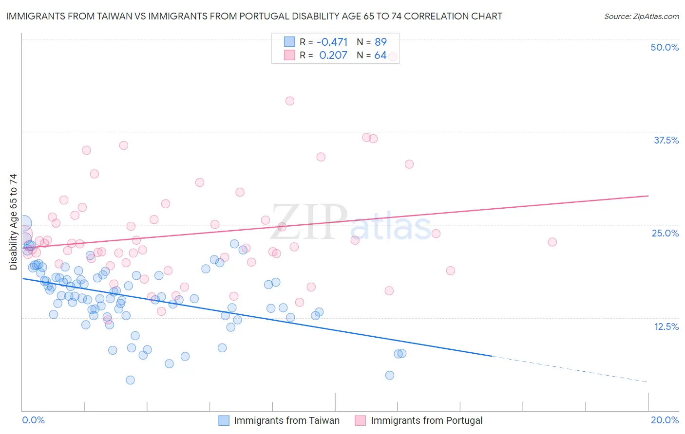 Immigrants from Taiwan vs Immigrants from Portugal Disability Age 65 to 74
