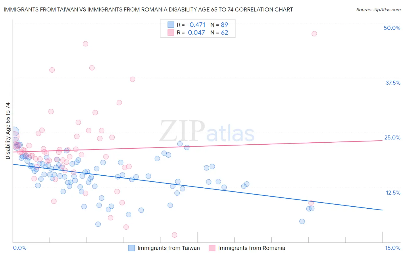 Immigrants from Taiwan vs Immigrants from Romania Disability Age 65 to 74