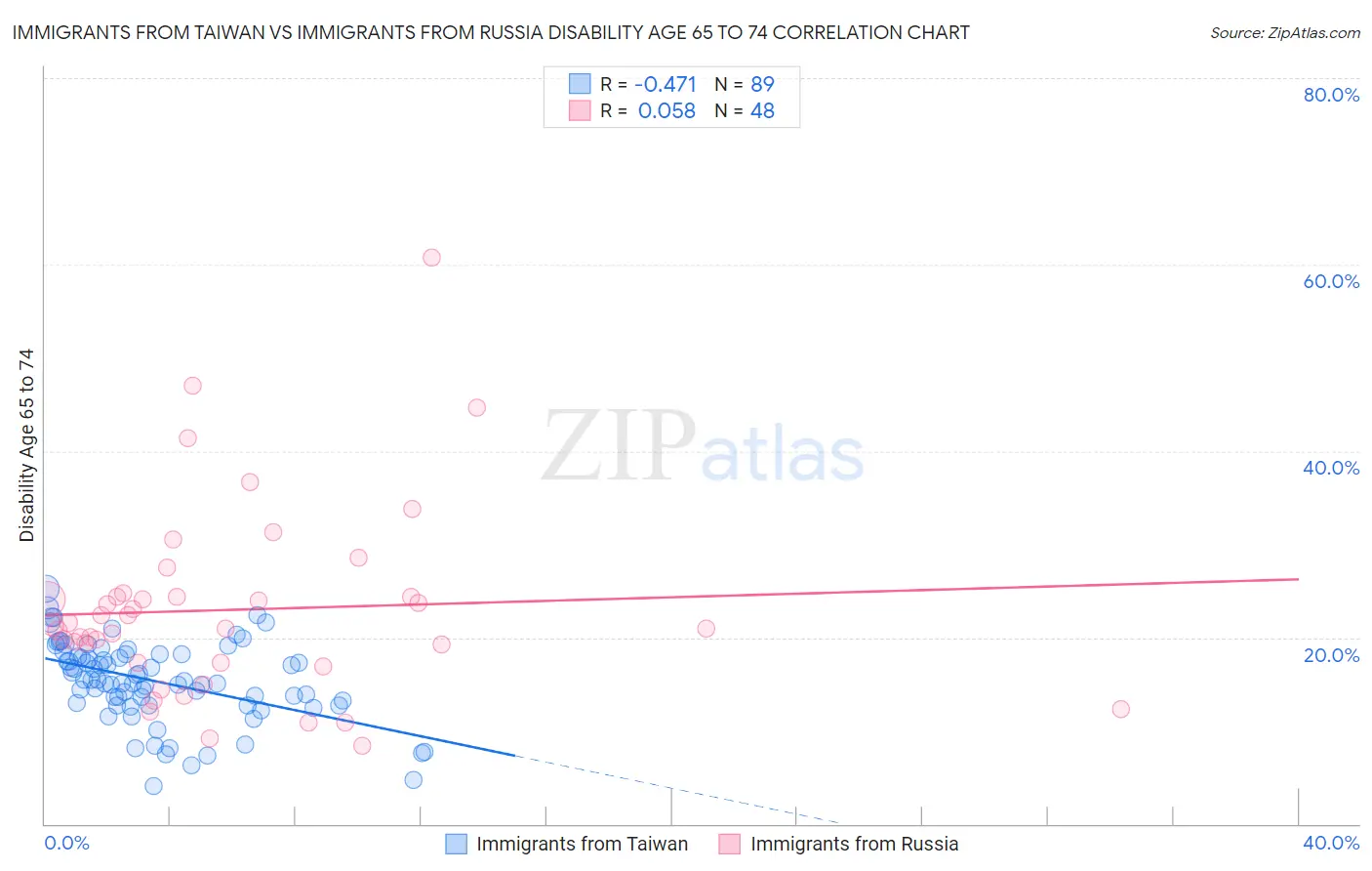 Immigrants from Taiwan vs Immigrants from Russia Disability Age 65 to 74