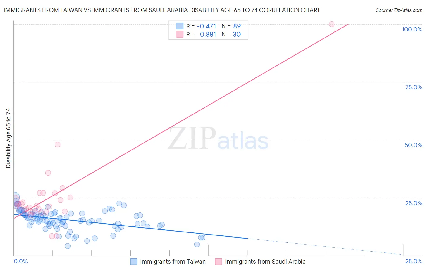 Immigrants from Taiwan vs Immigrants from Saudi Arabia Disability Age 65 to 74