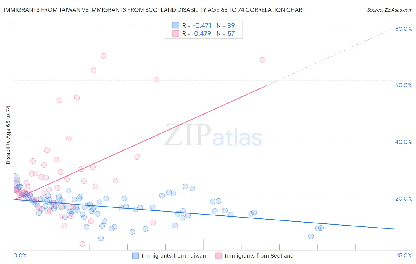 Immigrants from Taiwan vs Immigrants from Scotland Disability Age 65 to 74