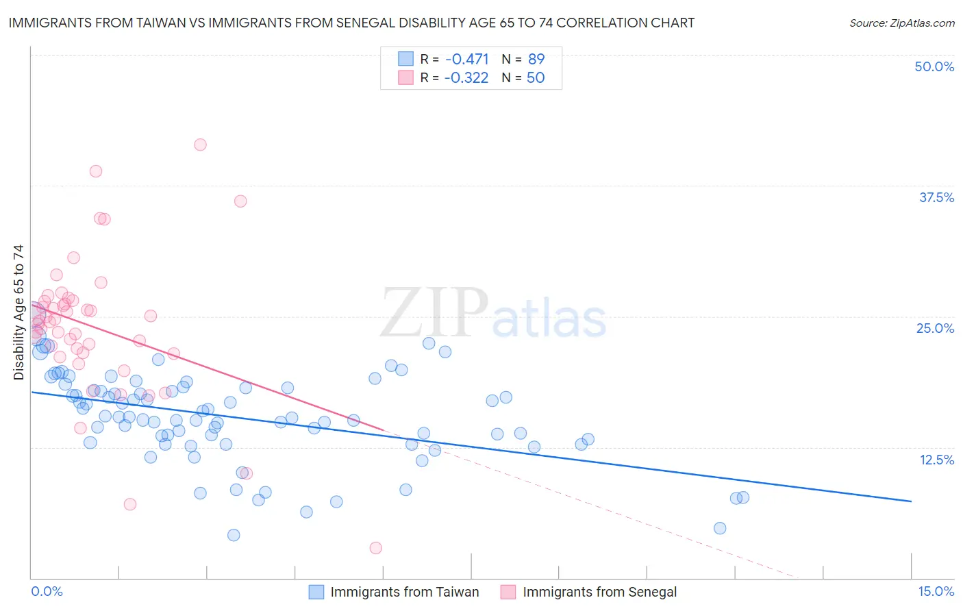 Immigrants from Taiwan vs Immigrants from Senegal Disability Age 65 to 74