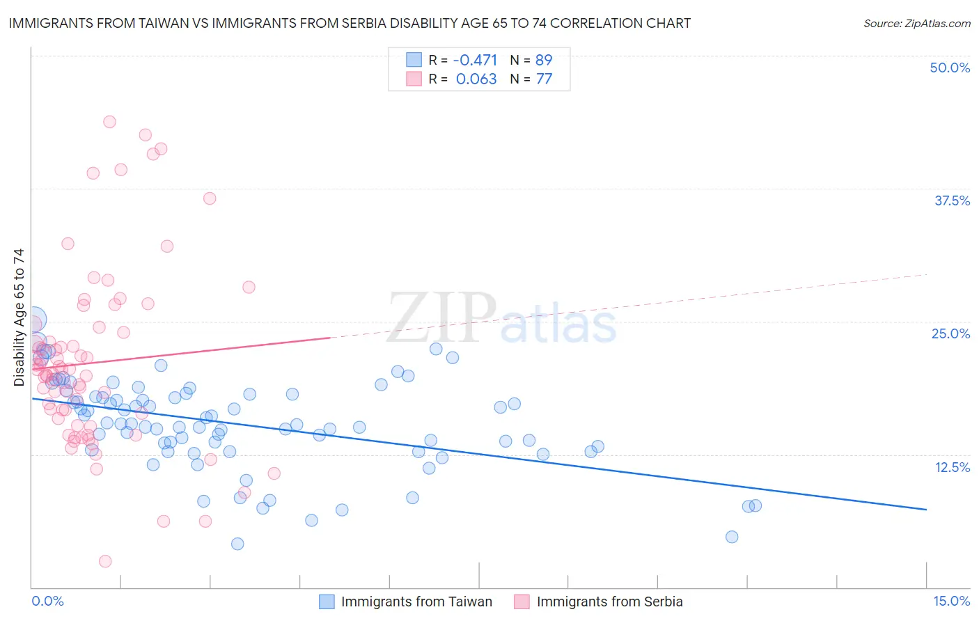 Immigrants from Taiwan vs Immigrants from Serbia Disability Age 65 to 74