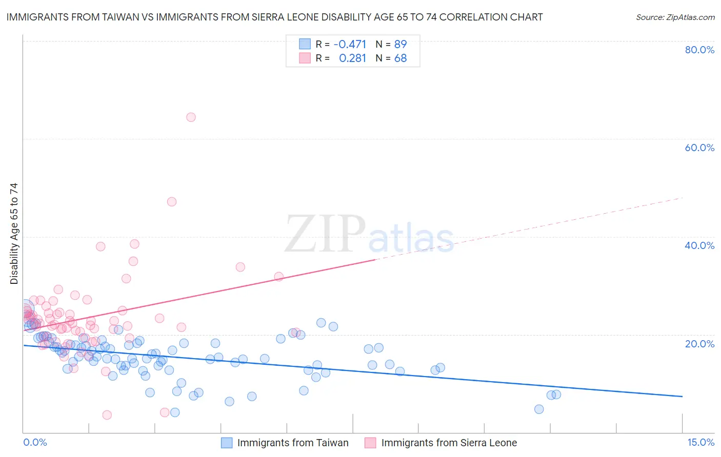 Immigrants from Taiwan vs Immigrants from Sierra Leone Disability Age 65 to 74