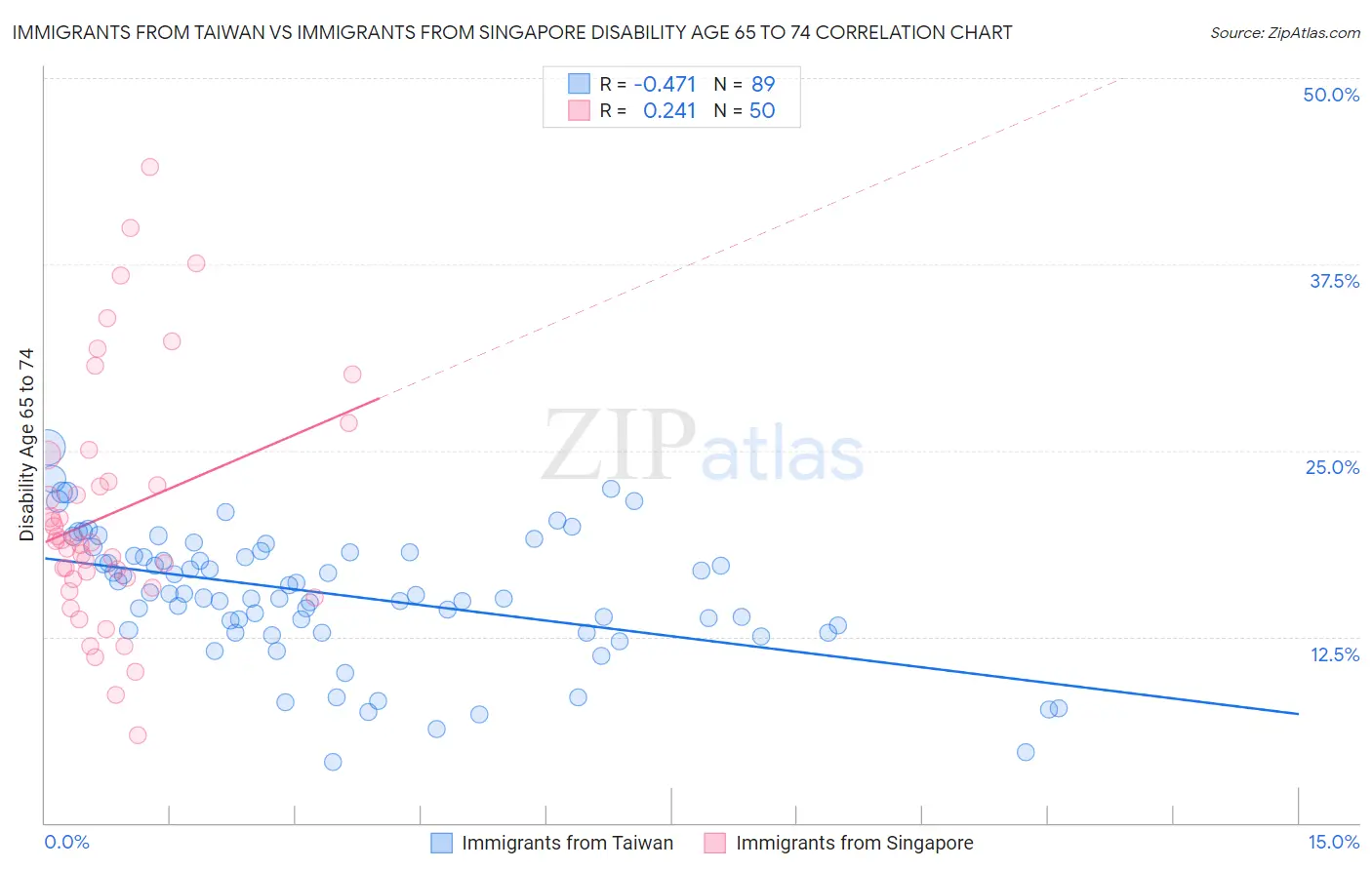 Immigrants from Taiwan vs Immigrants from Singapore Disability Age 65 to 74