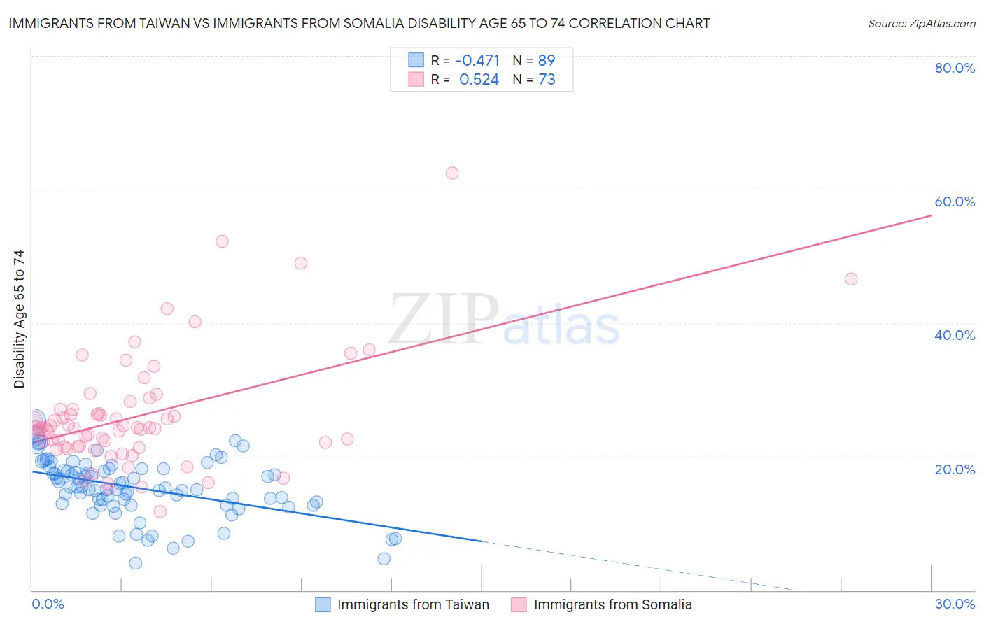 Immigrants from Taiwan vs Immigrants from Somalia Disability Age 65 to 74