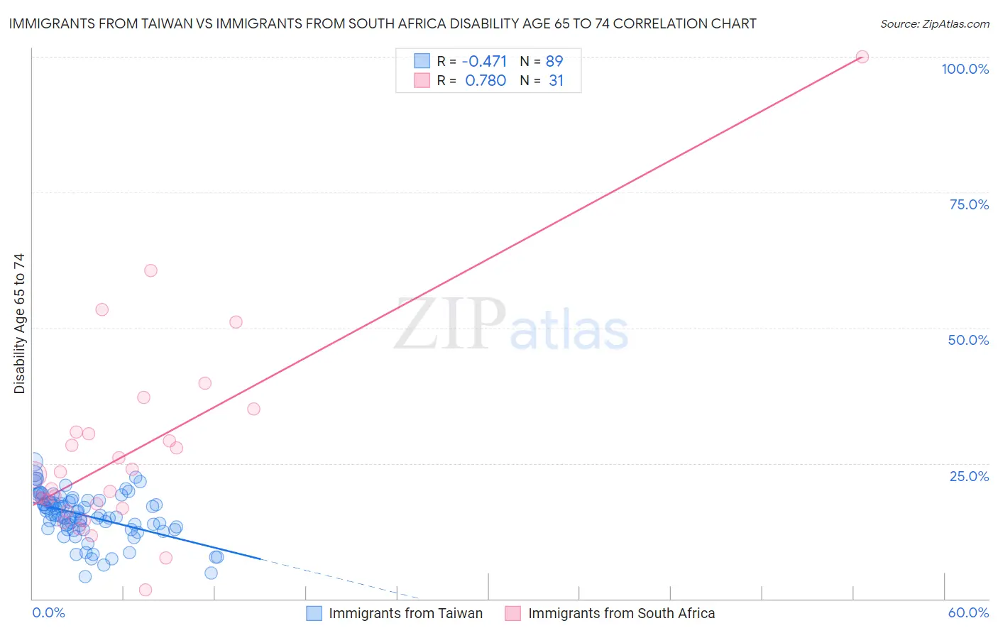 Immigrants from Taiwan vs Immigrants from South Africa Disability Age 65 to 74