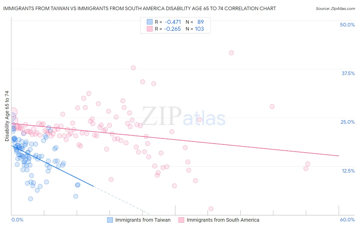 Immigrants from Taiwan vs Immigrants from South America Disability Age 65 to 74