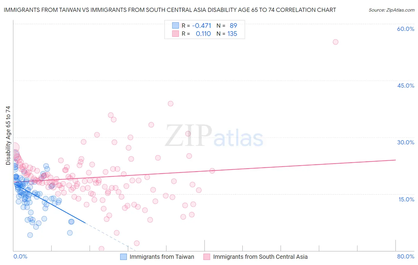 Immigrants from Taiwan vs Immigrants from South Central Asia Disability Age 65 to 74