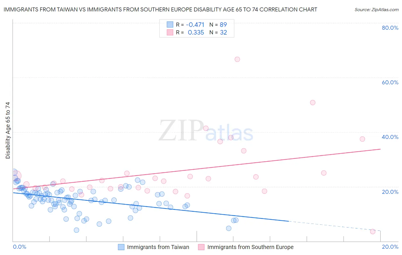 Immigrants from Taiwan vs Immigrants from Southern Europe Disability Age 65 to 74
