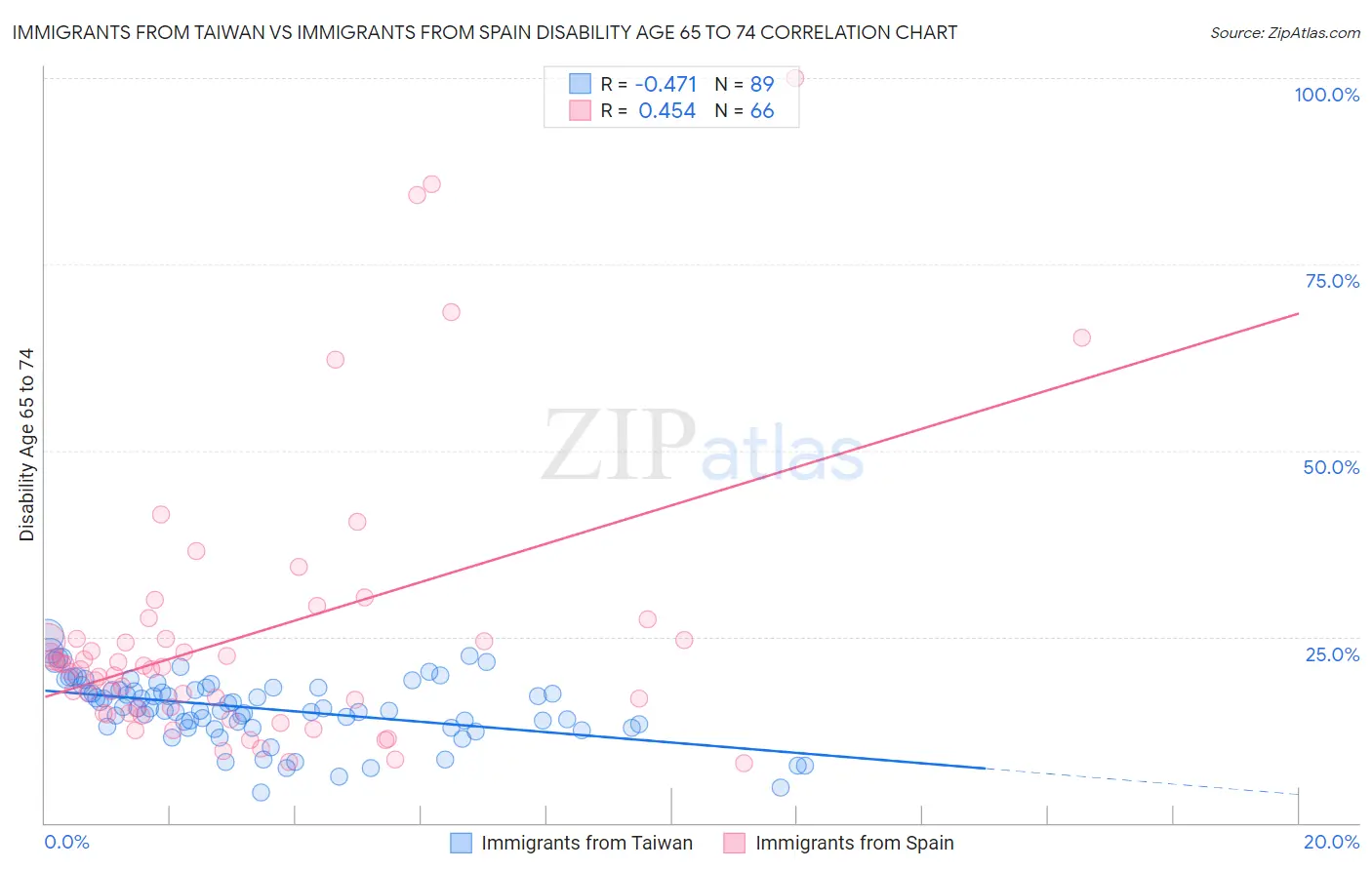 Immigrants from Taiwan vs Immigrants from Spain Disability Age 65 to 74