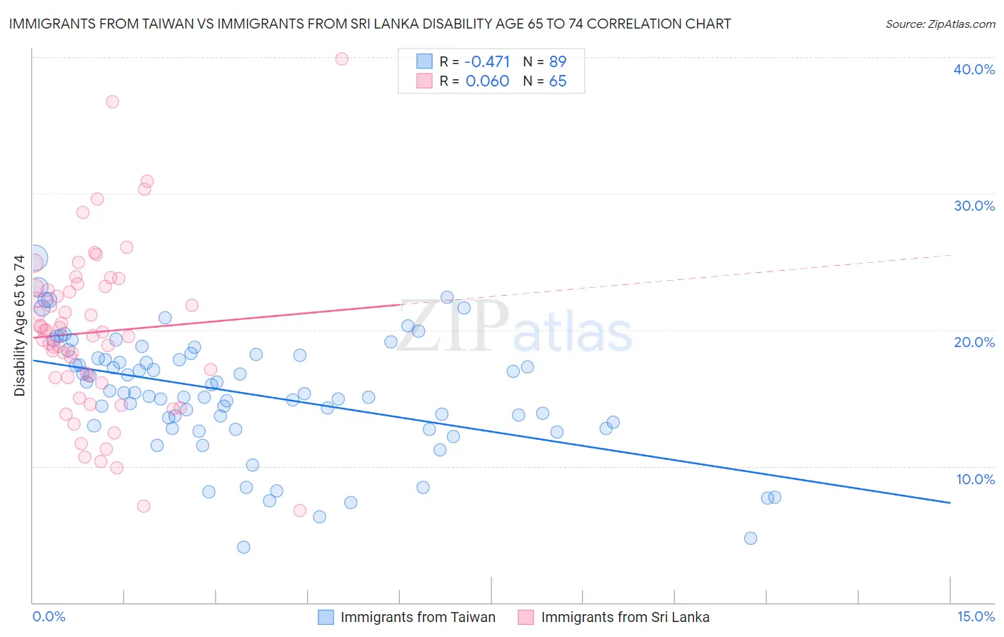 Immigrants from Taiwan vs Immigrants from Sri Lanka Disability Age 65 to 74
