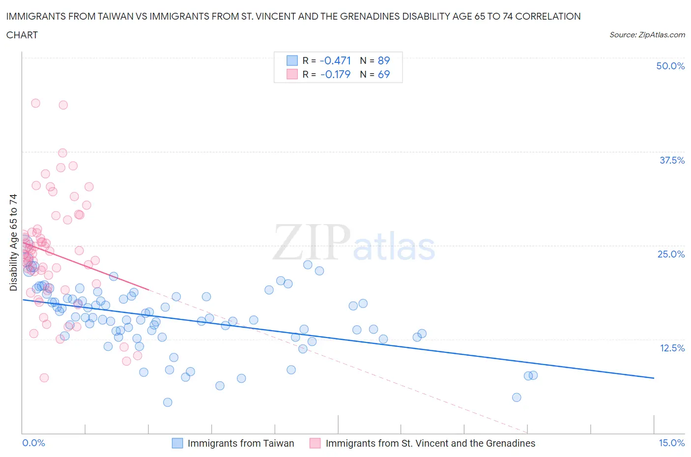 Immigrants from Taiwan vs Immigrants from St. Vincent and the Grenadines Disability Age 65 to 74