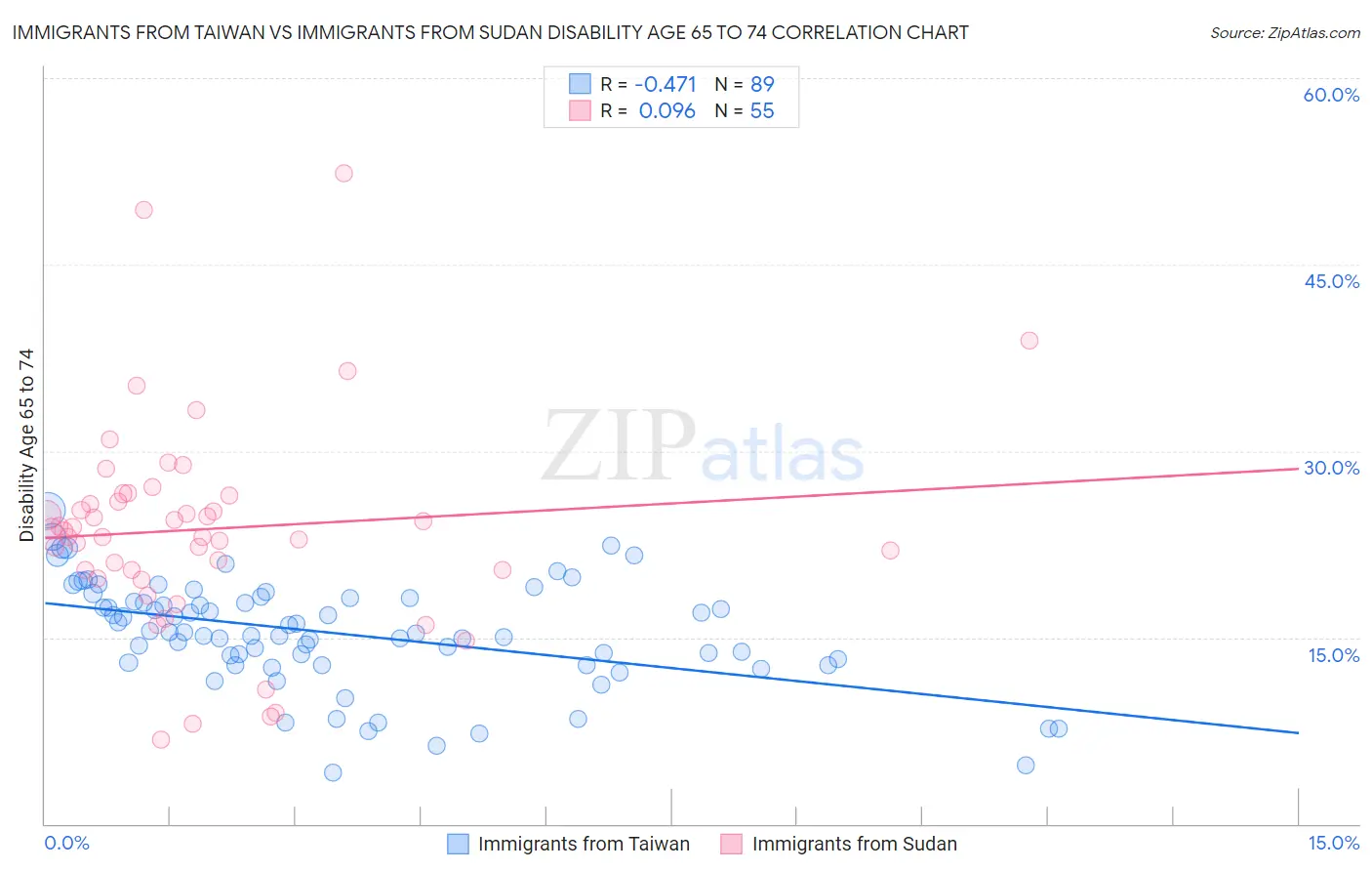 Immigrants from Taiwan vs Immigrants from Sudan Disability Age 65 to 74
