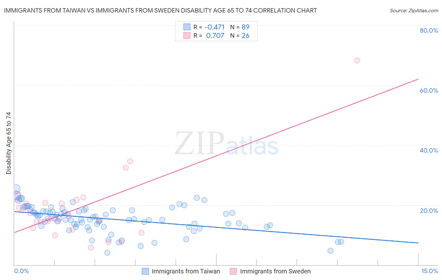 Immigrants from Taiwan vs Immigrants from Sweden Disability Age 65 to 74