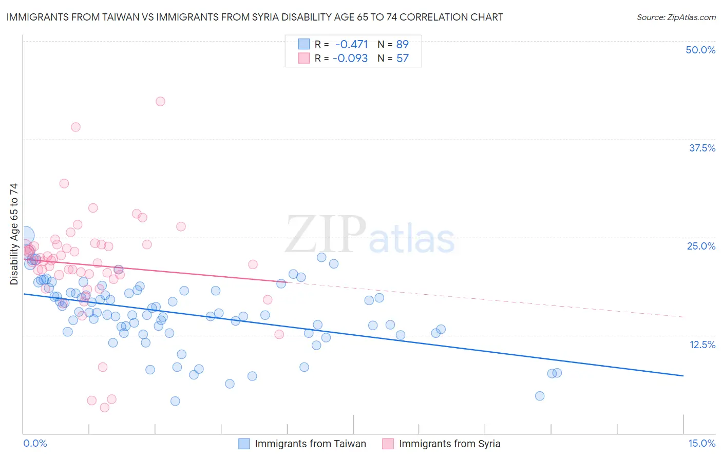 Immigrants from Taiwan vs Immigrants from Syria Disability Age 65 to 74