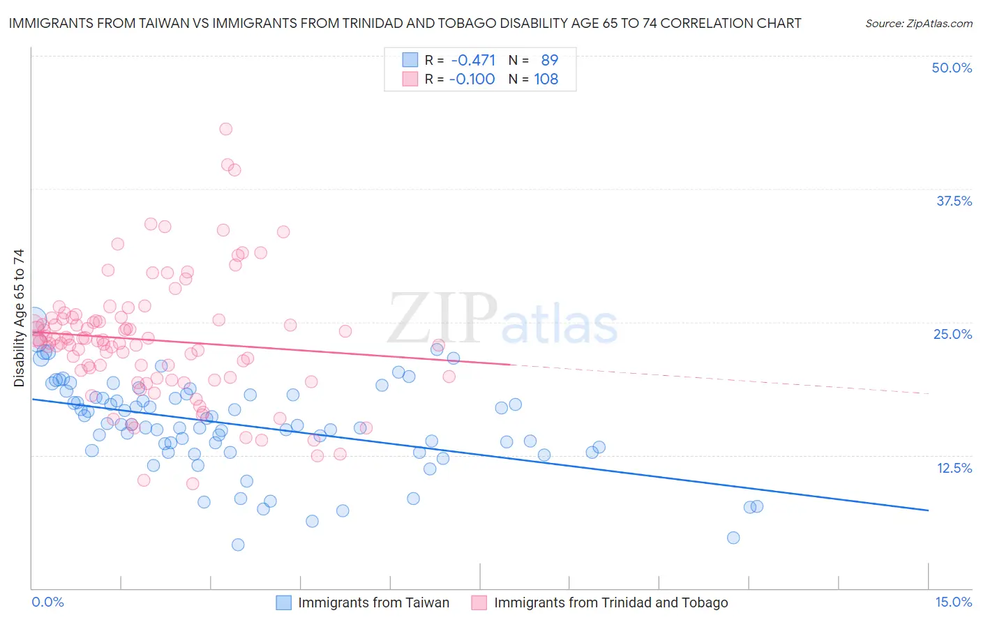 Immigrants from Taiwan vs Immigrants from Trinidad and Tobago Disability Age 65 to 74