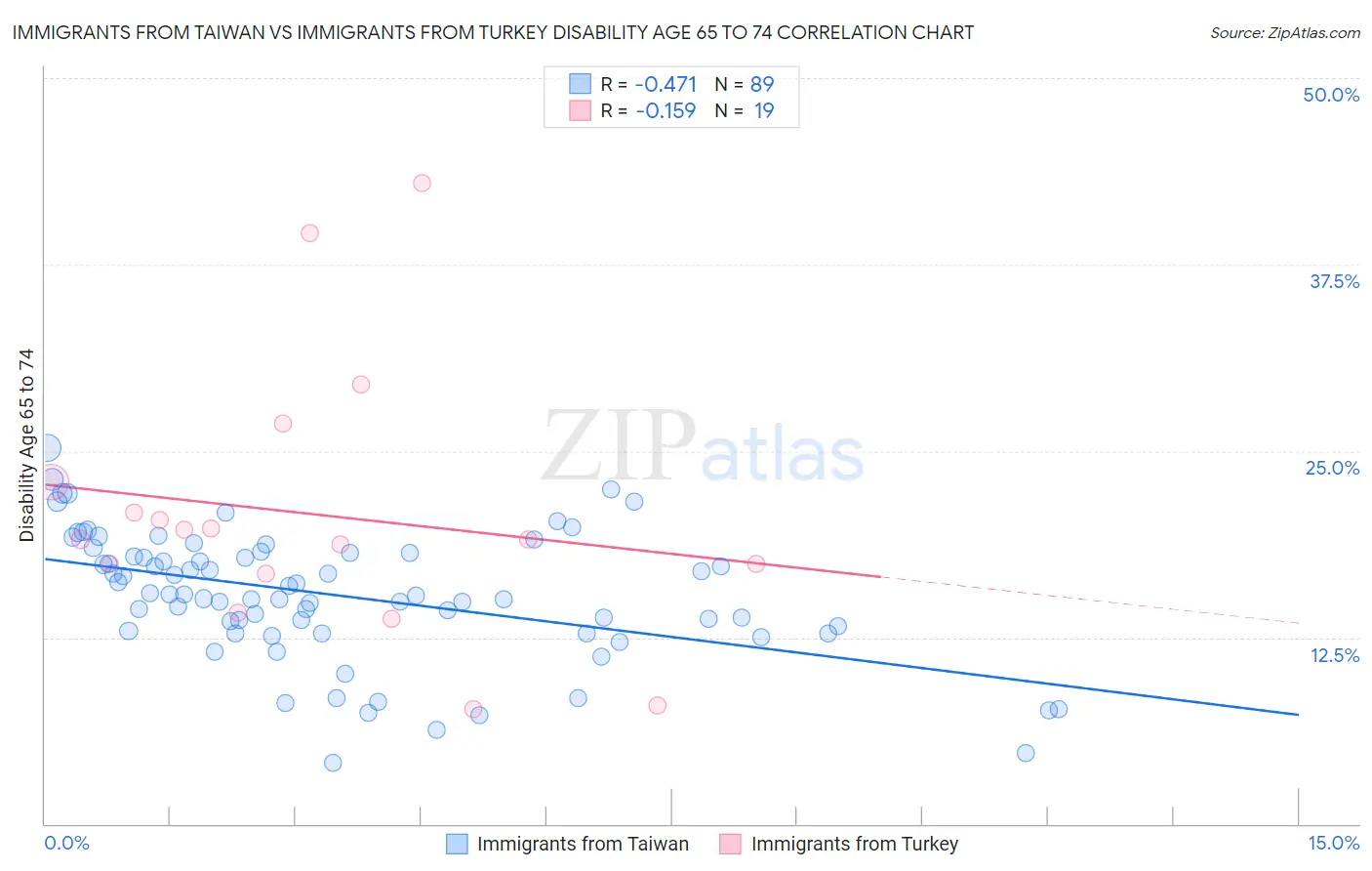 Immigrants from Taiwan vs Immigrants from Turkey Disability Age 65 to 74