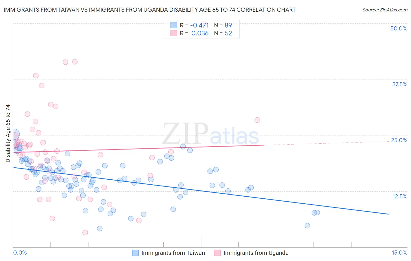 Immigrants from Taiwan vs Immigrants from Uganda Disability Age 65 to 74