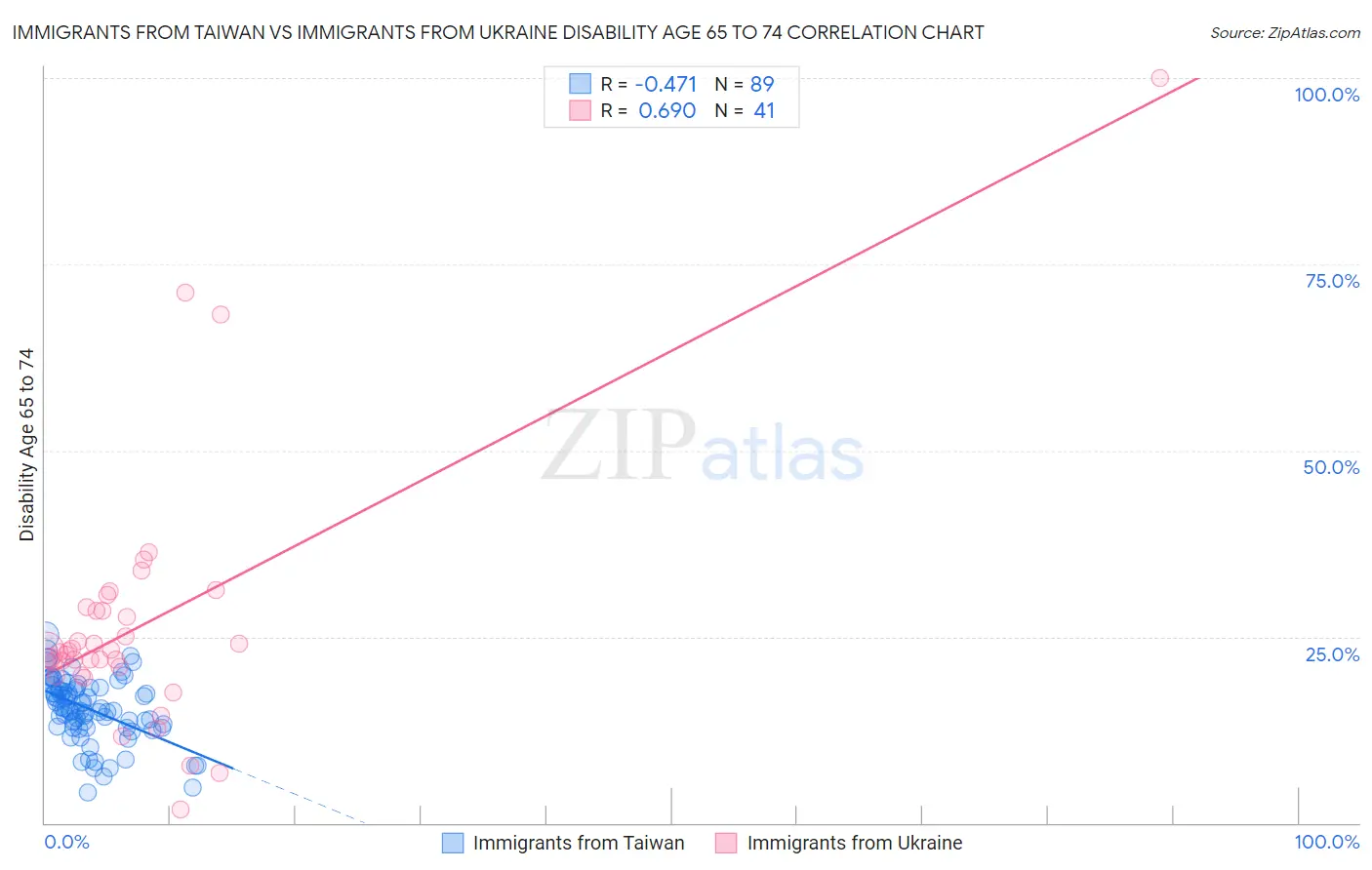Immigrants from Taiwan vs Immigrants from Ukraine Disability Age 65 to 74