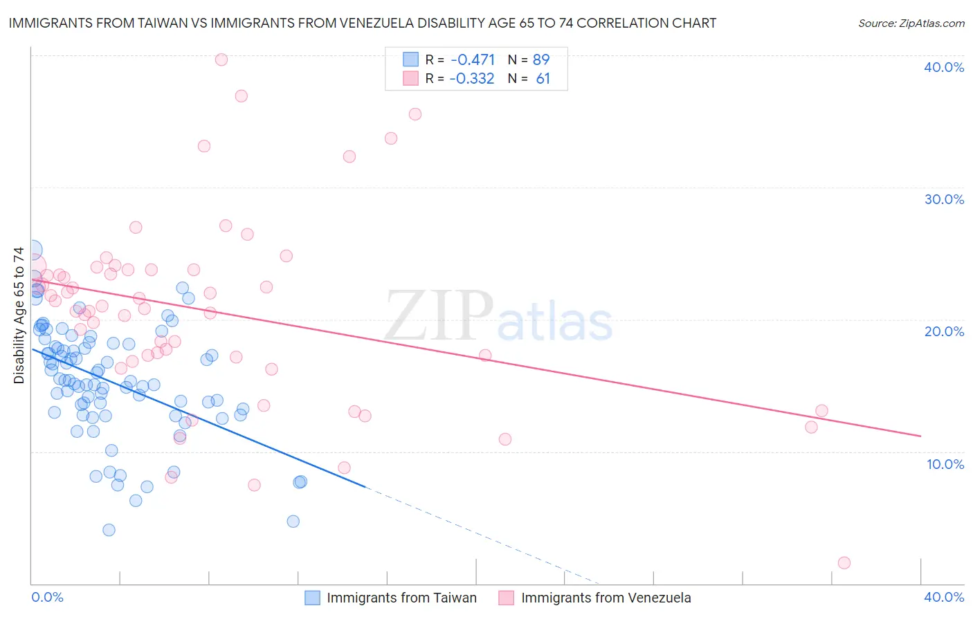 Immigrants from Taiwan vs Immigrants from Venezuela Disability Age 65 to 74