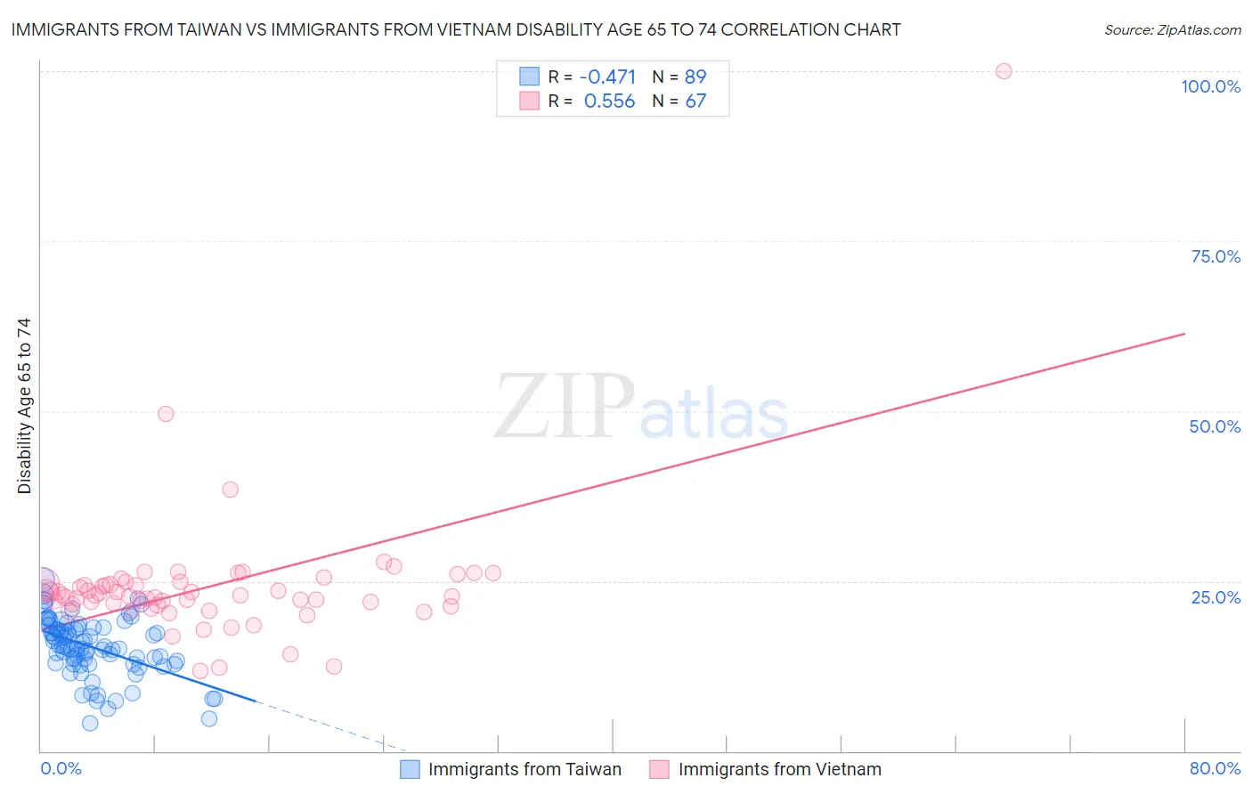 Immigrants from Taiwan vs Immigrants from Vietnam Disability Age 65 to 74