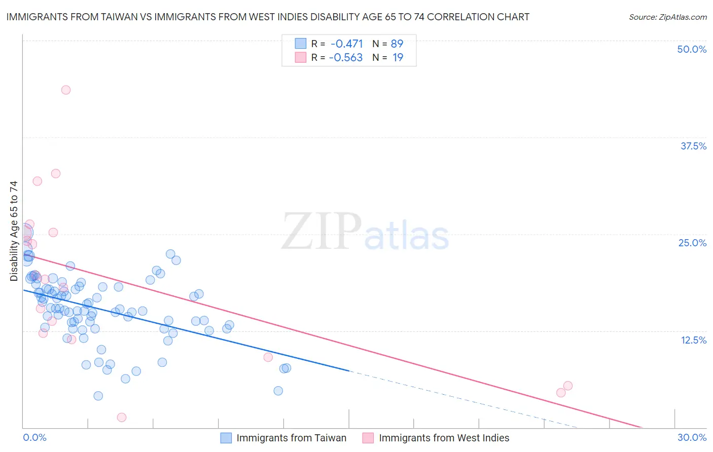 Immigrants from Taiwan vs Immigrants from West Indies Disability Age 65 to 74