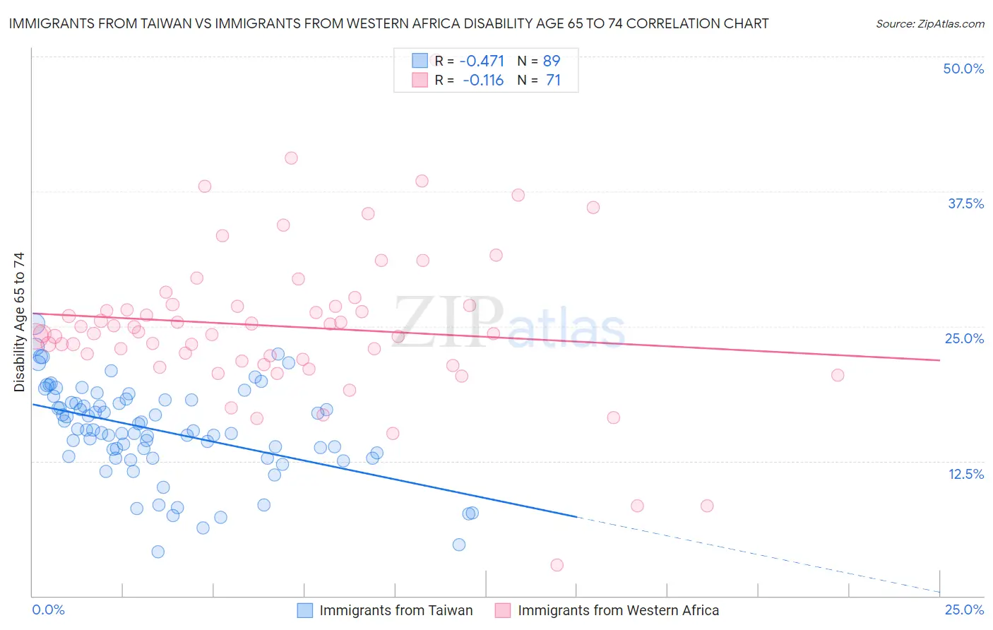 Immigrants from Taiwan vs Immigrants from Western Africa Disability Age 65 to 74