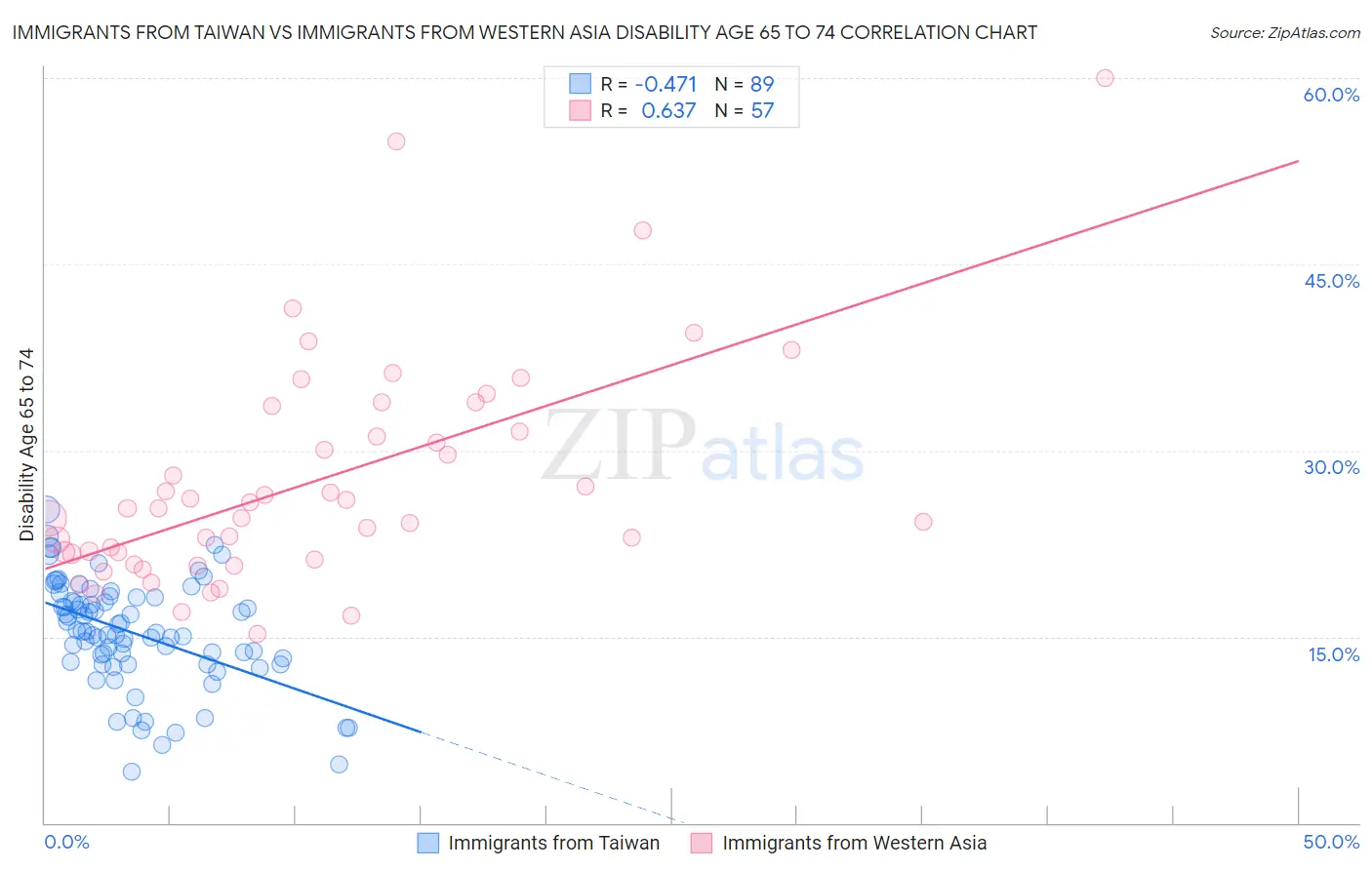 Immigrants from Taiwan vs Immigrants from Western Asia Disability Age 65 to 74