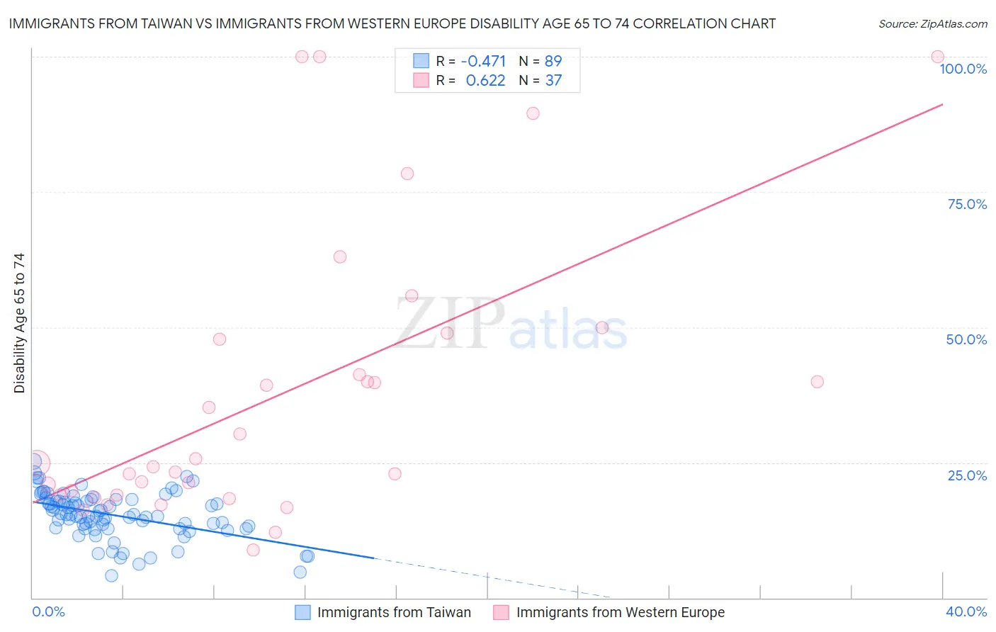 Immigrants from Taiwan vs Immigrants from Western Europe Disability Age 65 to 74