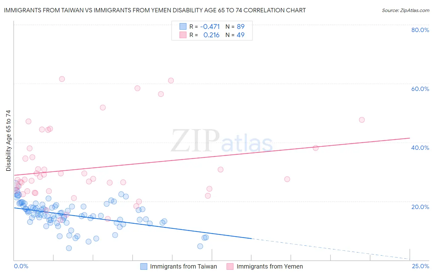 Immigrants from Taiwan vs Immigrants from Yemen Disability Age 65 to 74