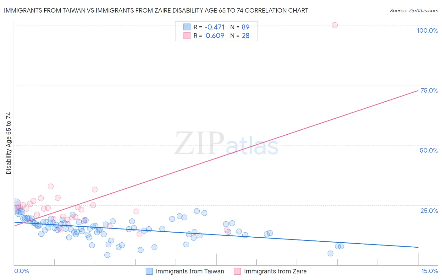 Immigrants from Taiwan vs Immigrants from Zaire Disability Age 65 to 74