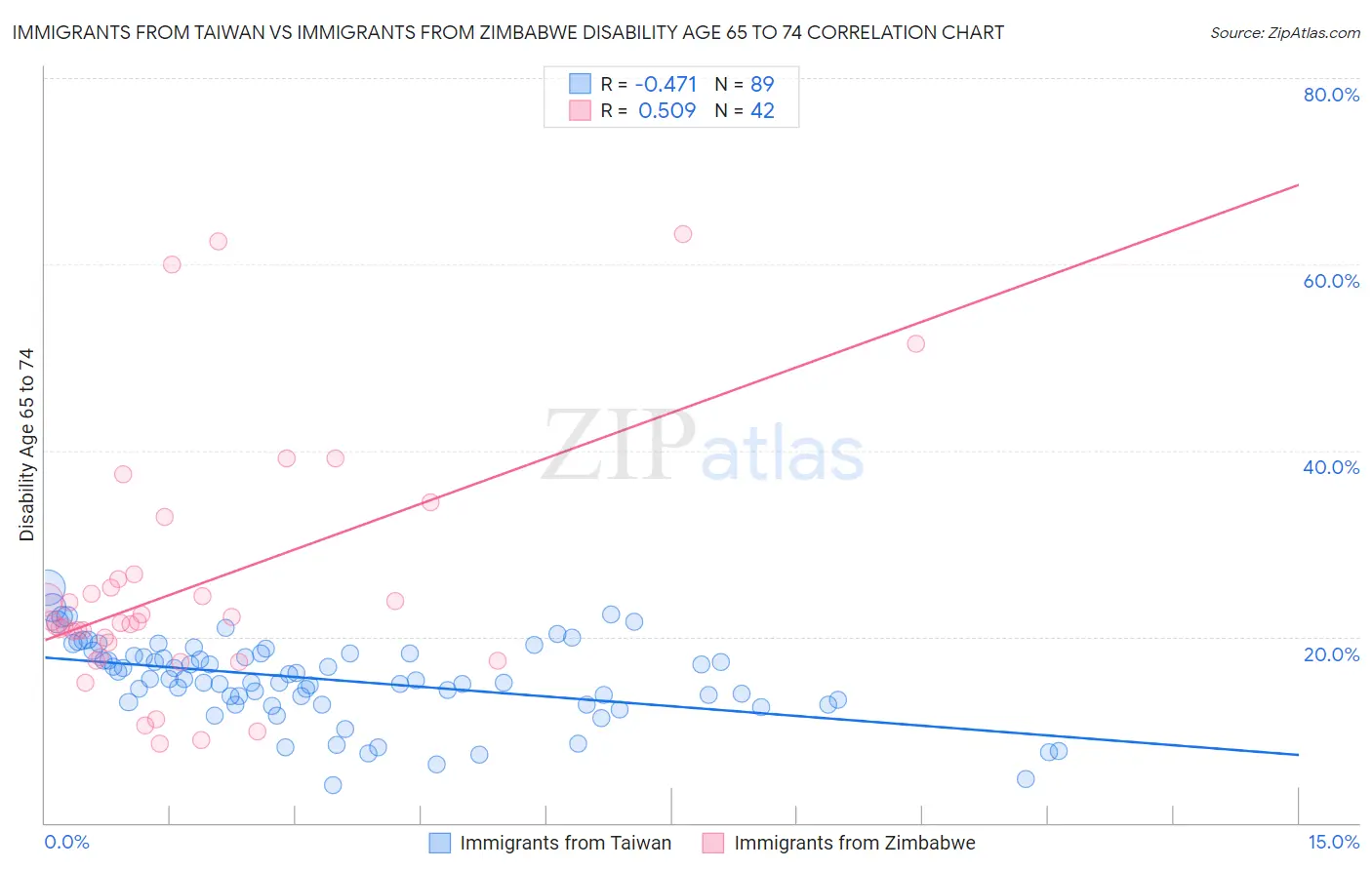 Immigrants from Taiwan vs Immigrants from Zimbabwe Disability Age 65 to 74