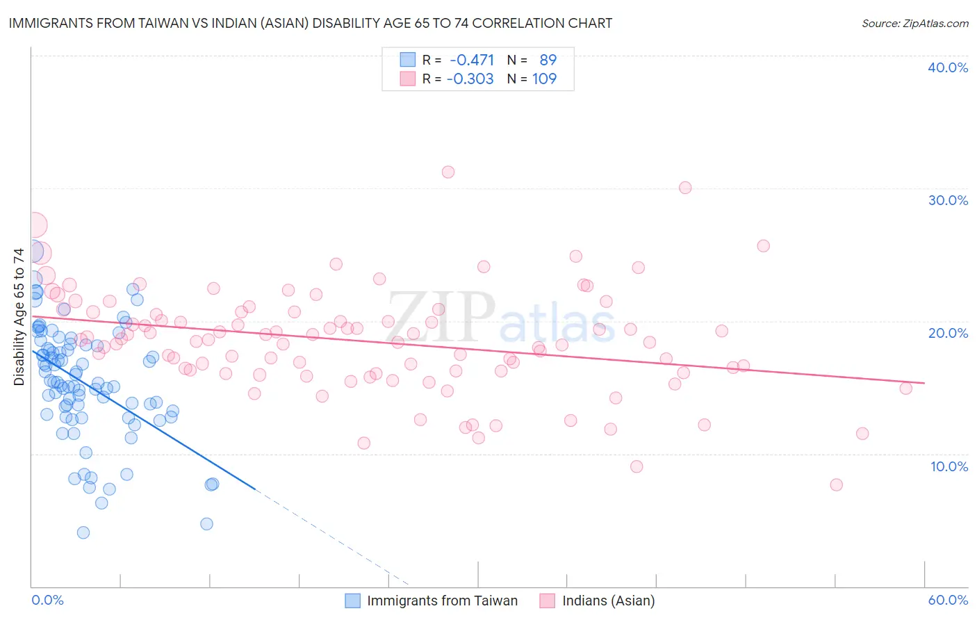 Immigrants from Taiwan vs Indian (Asian) Disability Age 65 to 74