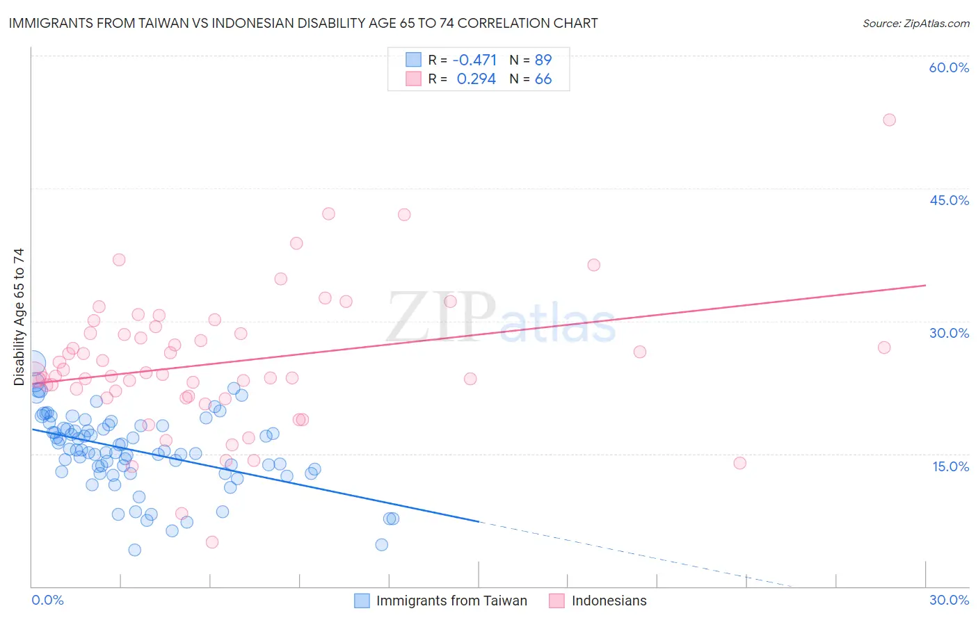 Immigrants from Taiwan vs Indonesian Disability Age 65 to 74