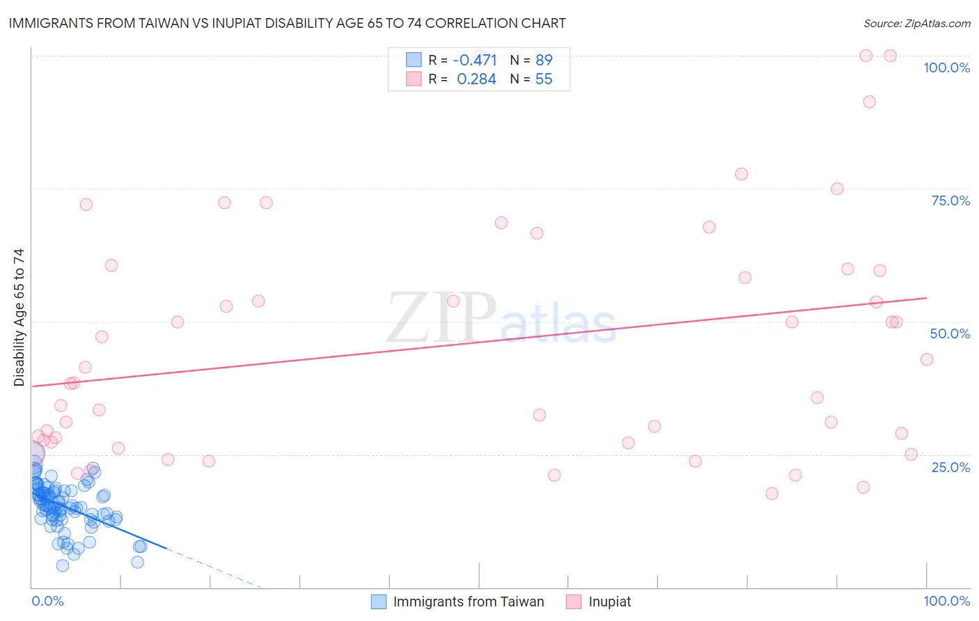 Immigrants from Taiwan vs Inupiat Disability Age 65 to 74
