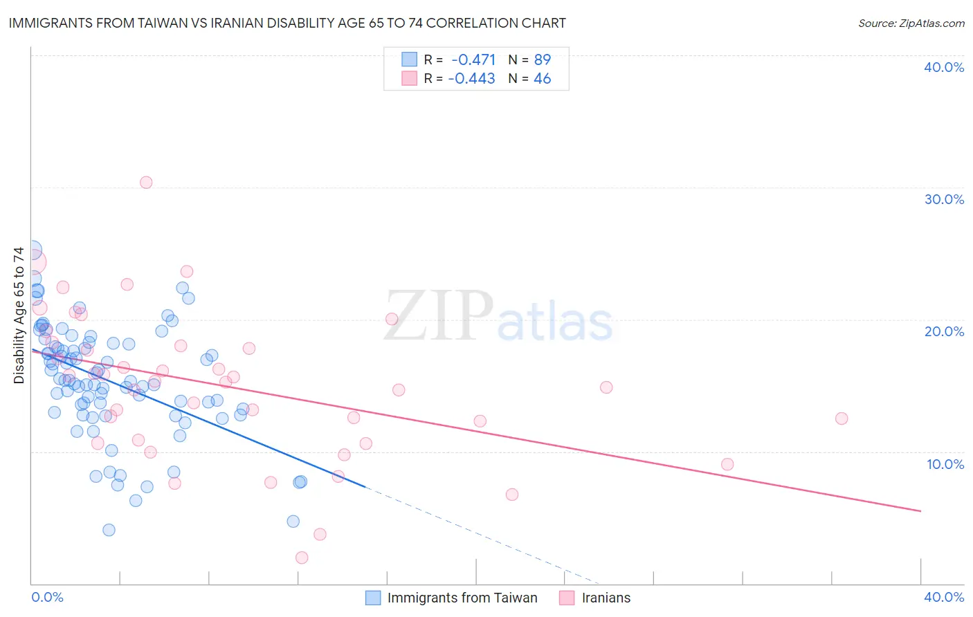 Immigrants from Taiwan vs Iranian Disability Age 65 to 74