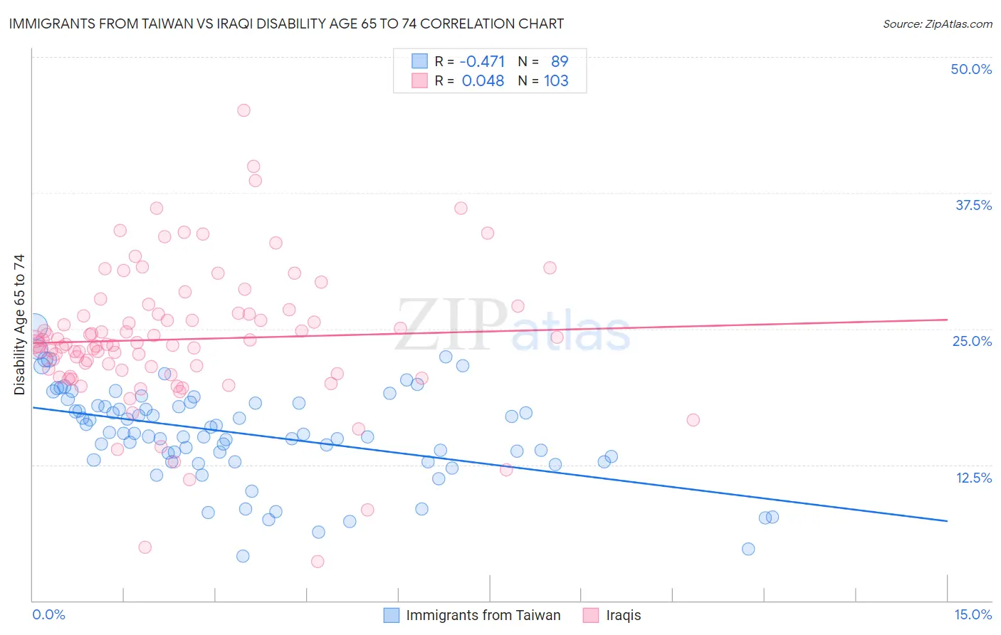Immigrants from Taiwan vs Iraqi Disability Age 65 to 74