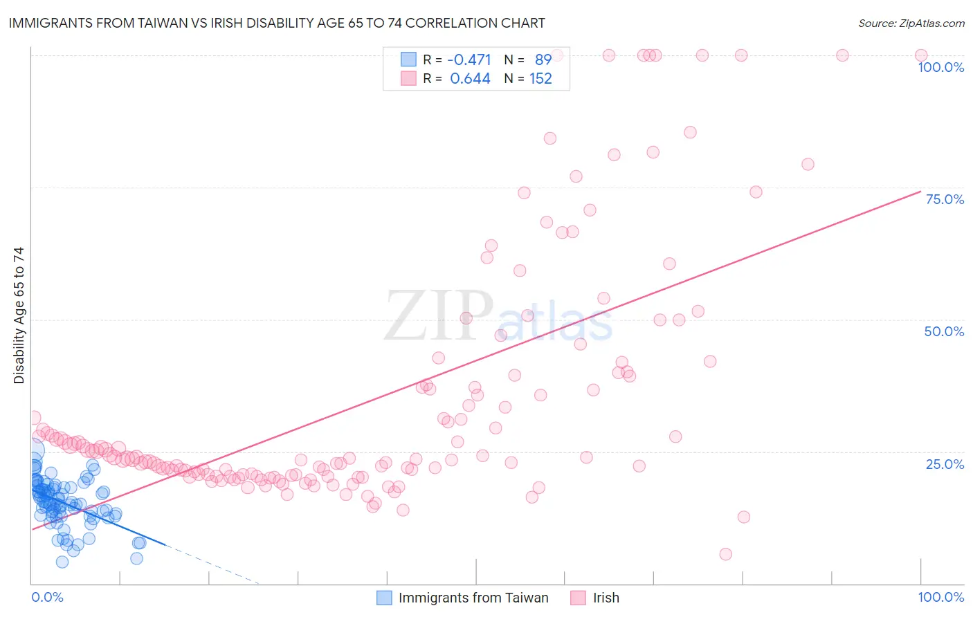 Immigrants from Taiwan vs Irish Disability Age 65 to 74