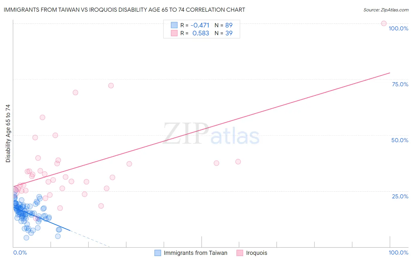 Immigrants from Taiwan vs Iroquois Disability Age 65 to 74